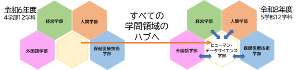 全ての学問領域のハブへ