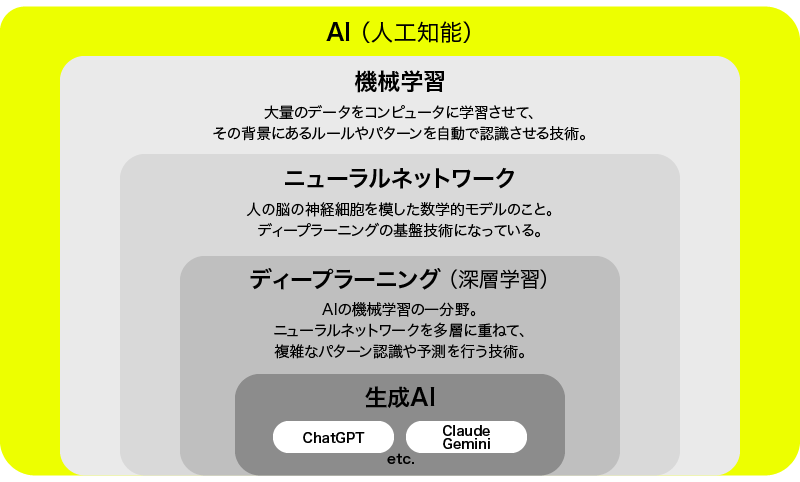 AI(人工知能)