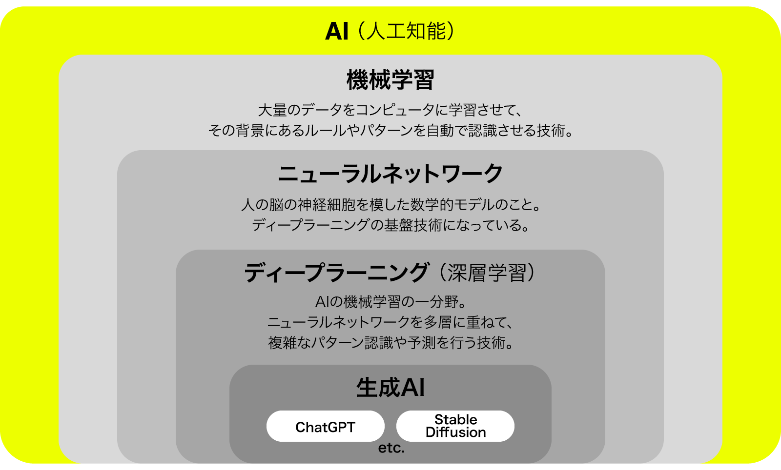 AI（人工知能）