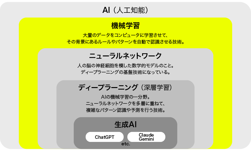 機械学習