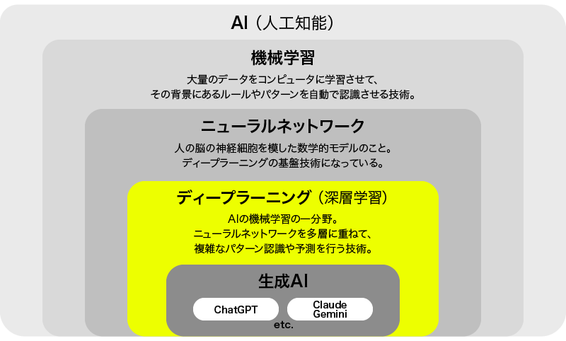 ディープラーニング(深層生成)