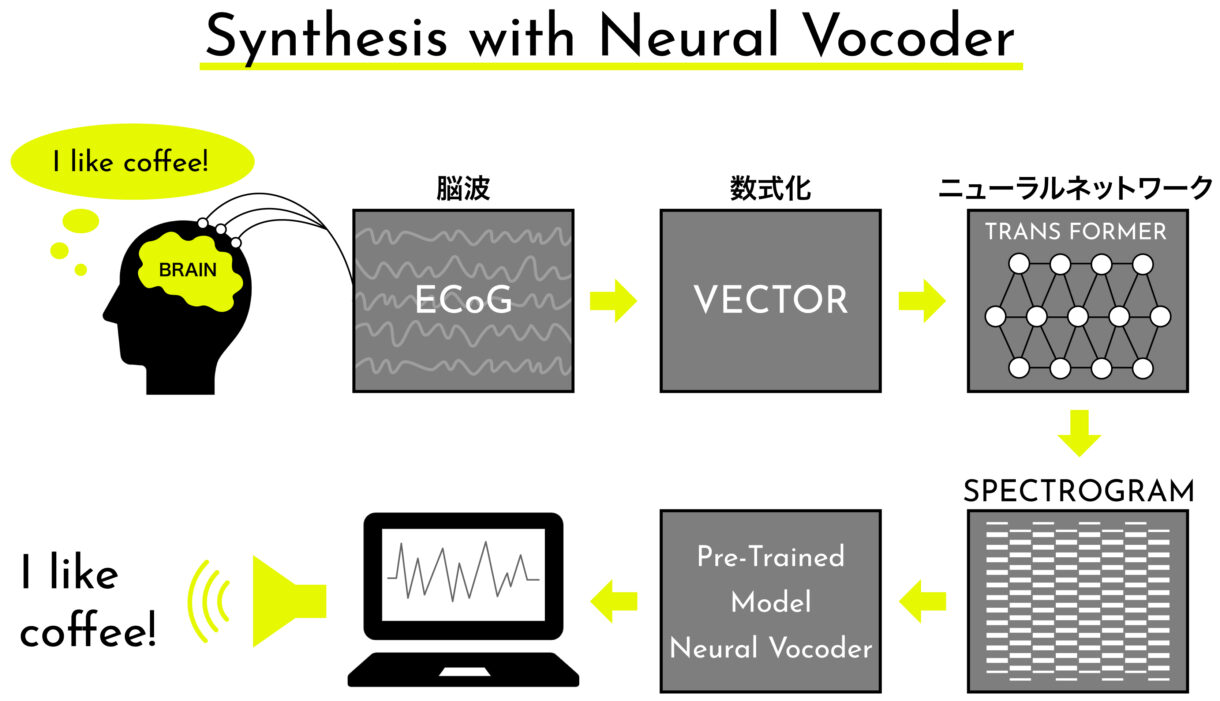 Synthesis with Neural Vocoder