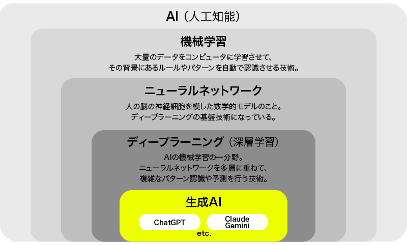 生成AI