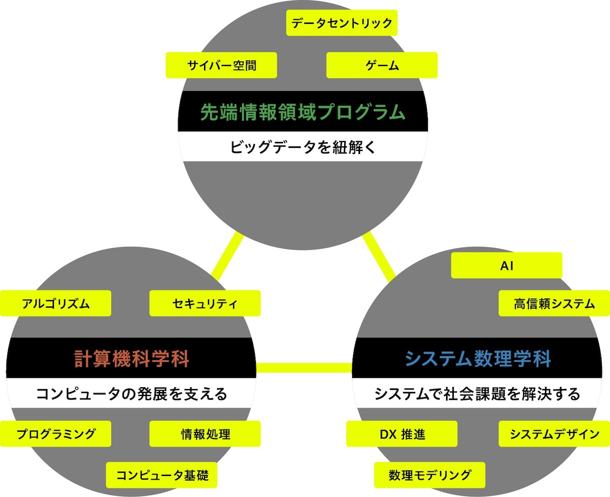 3つのアプローチ