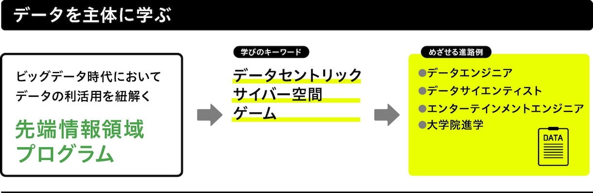 先端情報領域プログラム