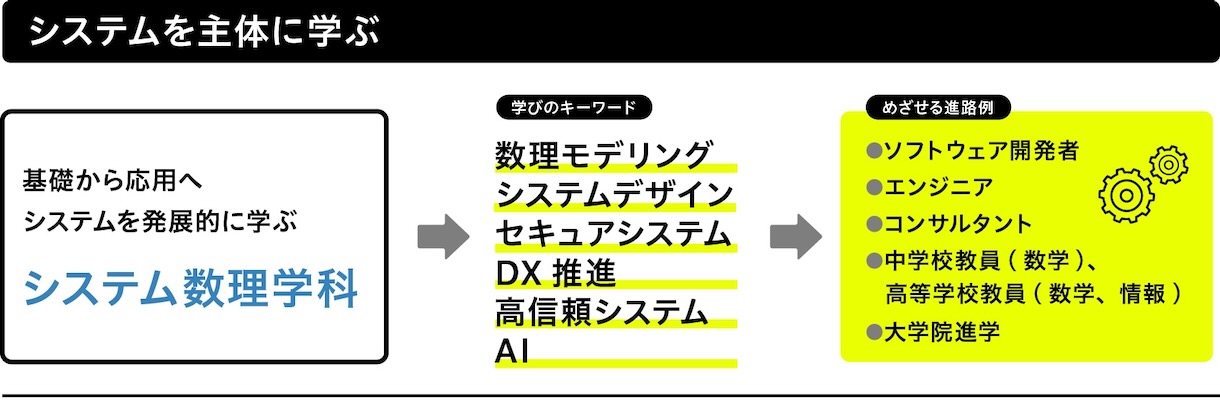 システム数理学科