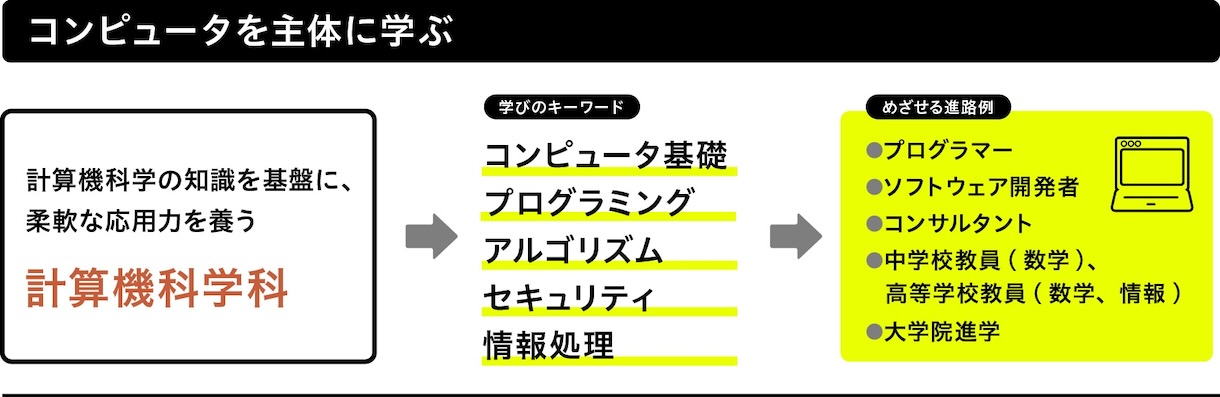 計算機科学科