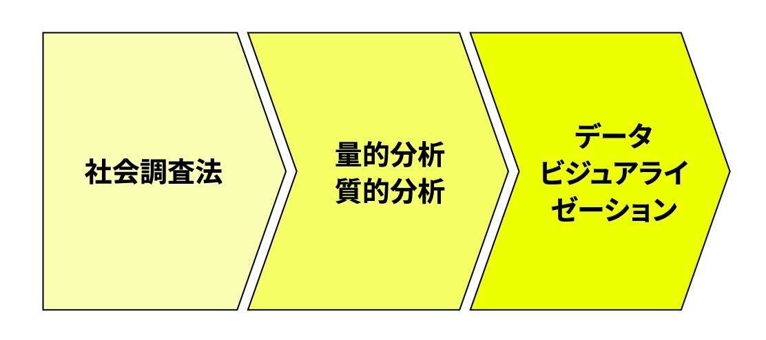 データの取り扱いの手法