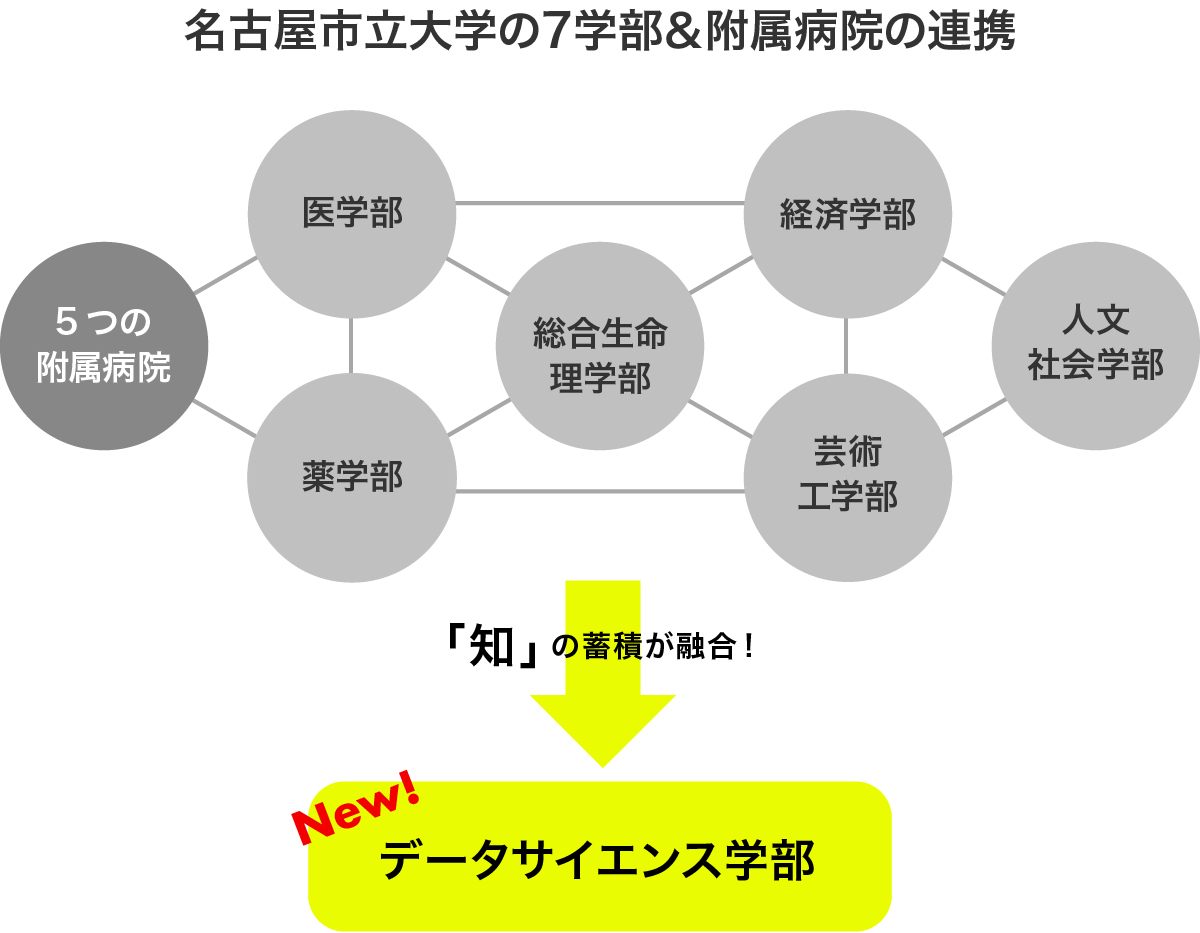 「知」の蓄積をデータサイエンスの学びにフルに活かすことができる