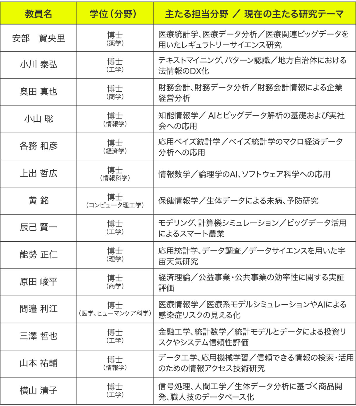 専任教員14名の幅広い専門分野