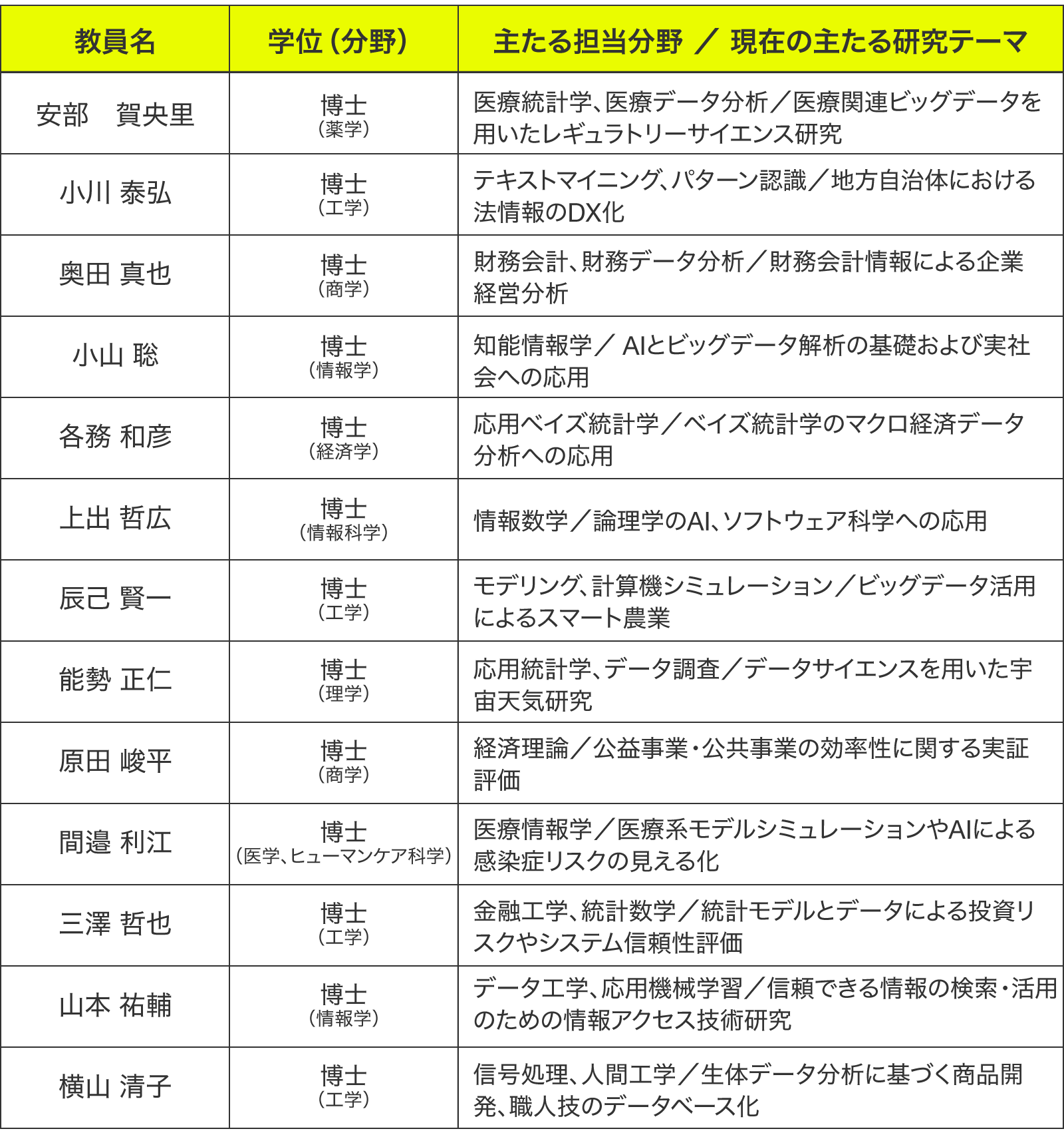 専任教員14名の幅広い専門分野