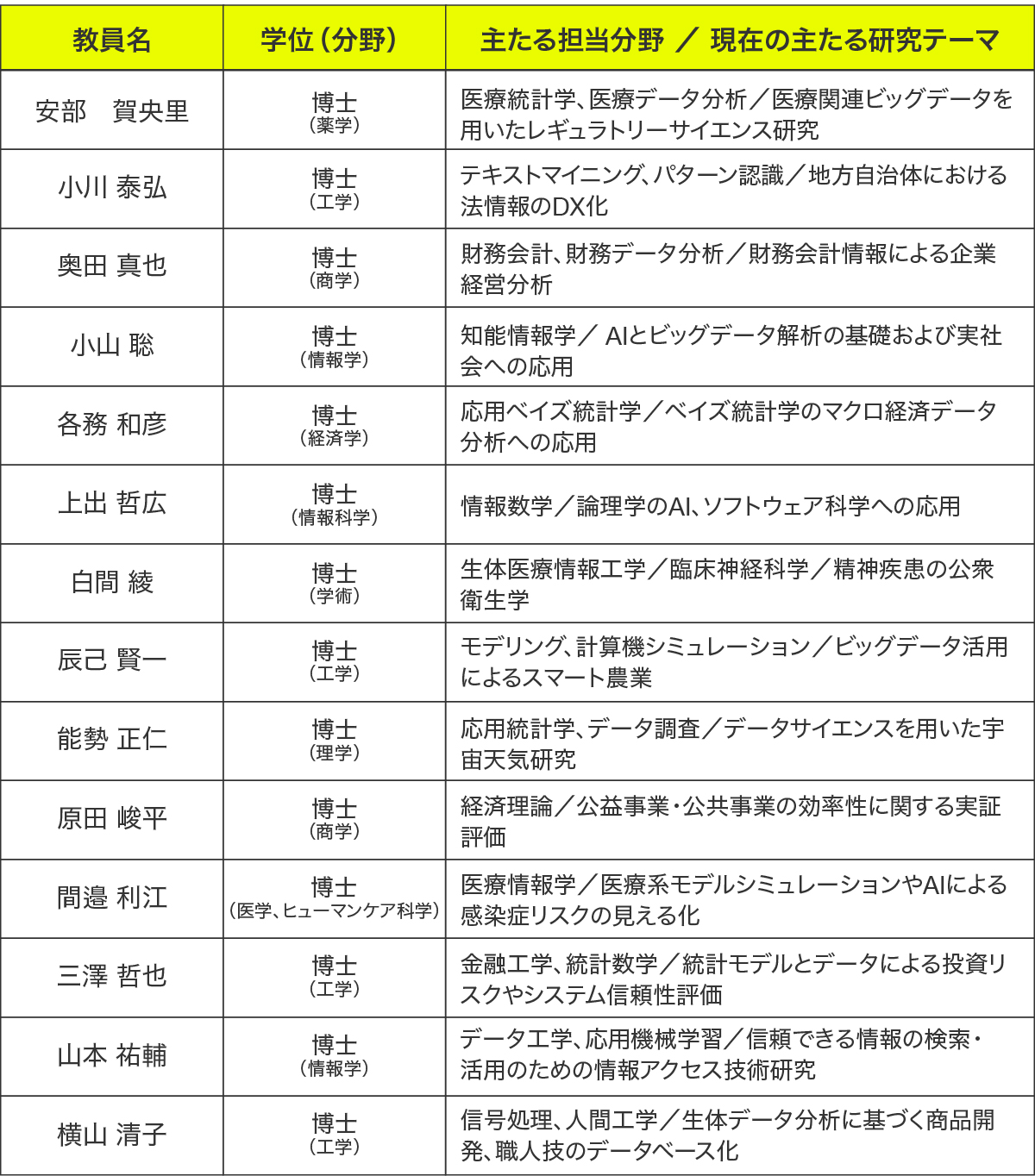 専任教員14名の幅広い専門分野