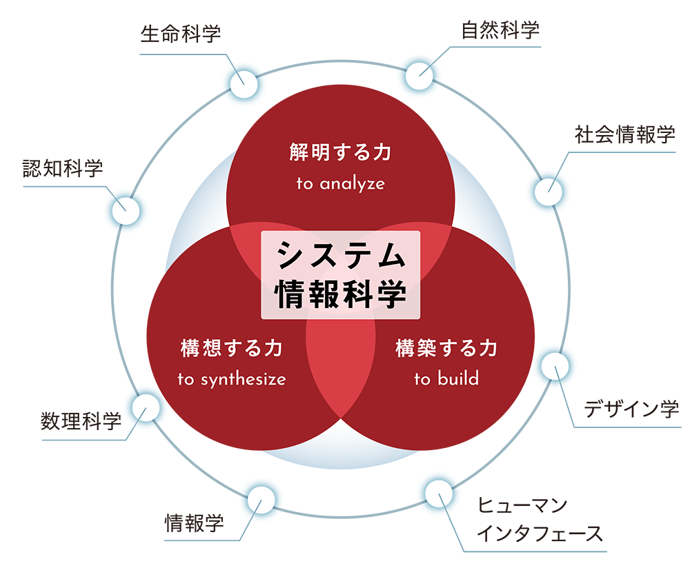 システム情報科学の図