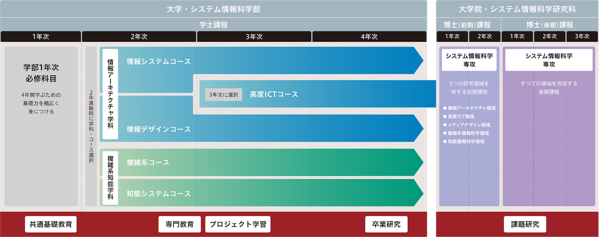 学科・コースの図
