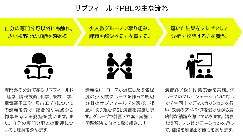 PBLの主な流れ