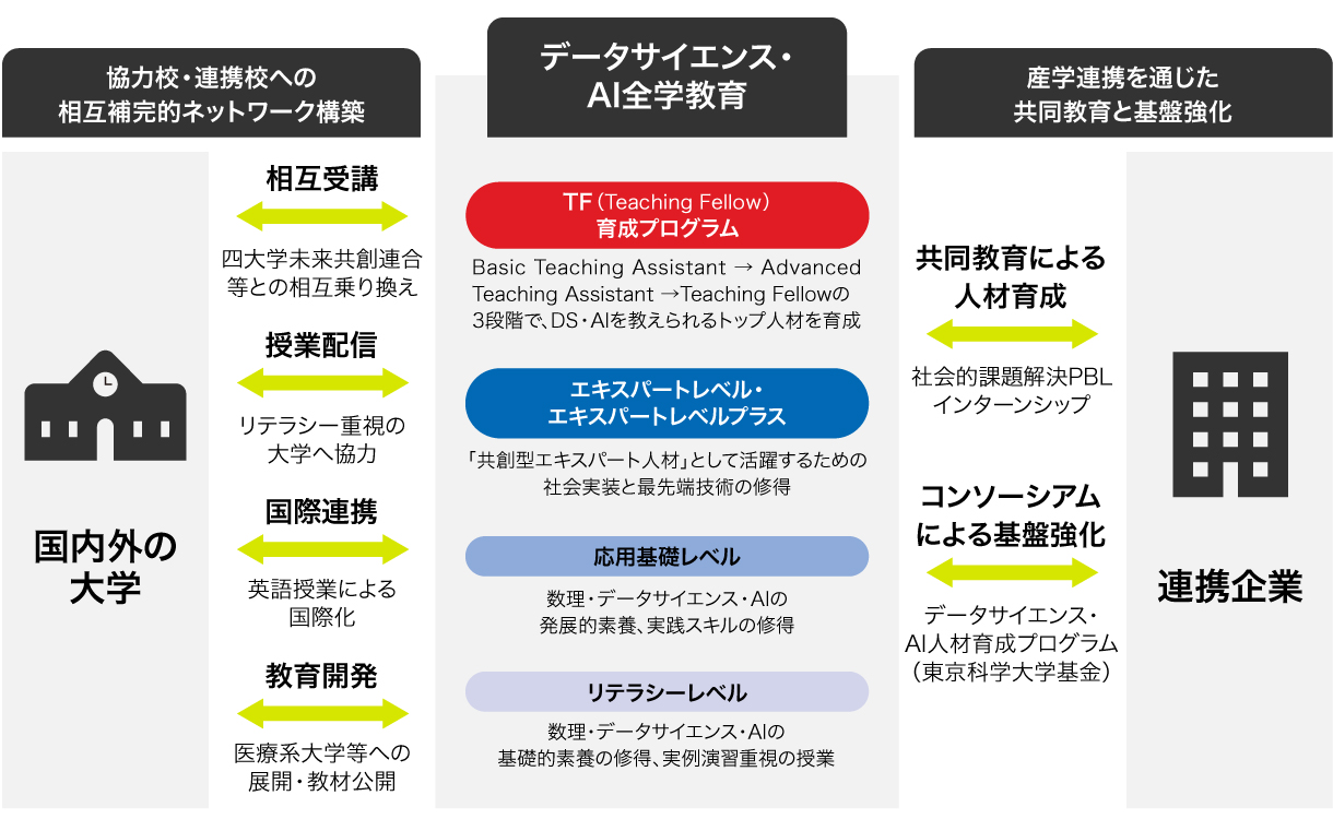 国内外の他大学への授業配信などの連携