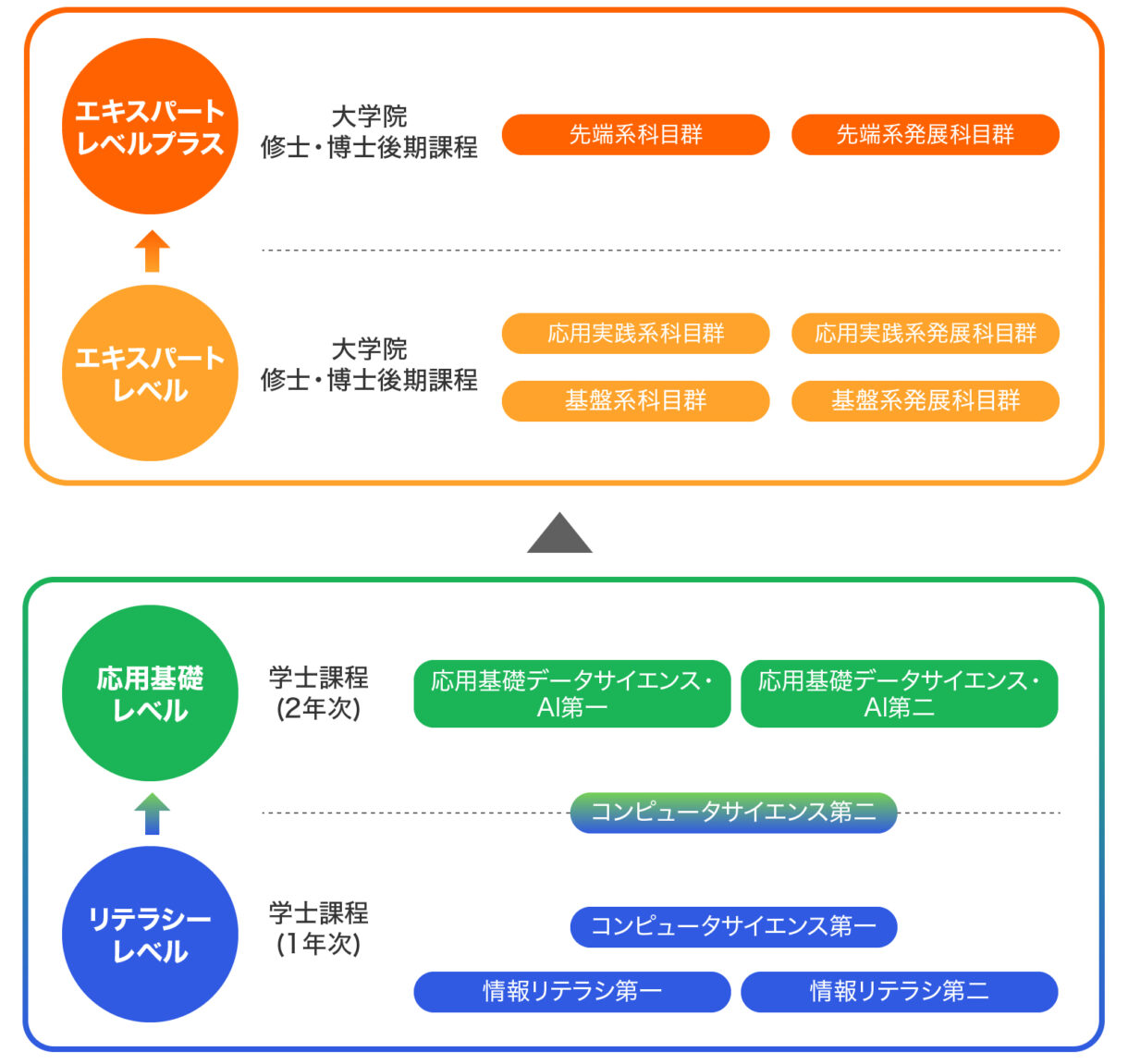 体系化された全学教育