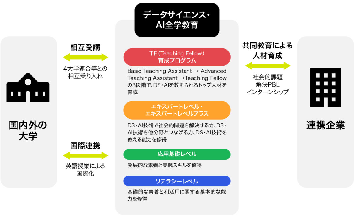 国内外の他大学への授業配信などの連携