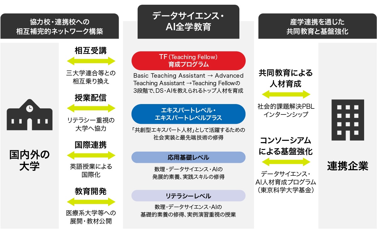 国内外の他大学への授業配信などの連携