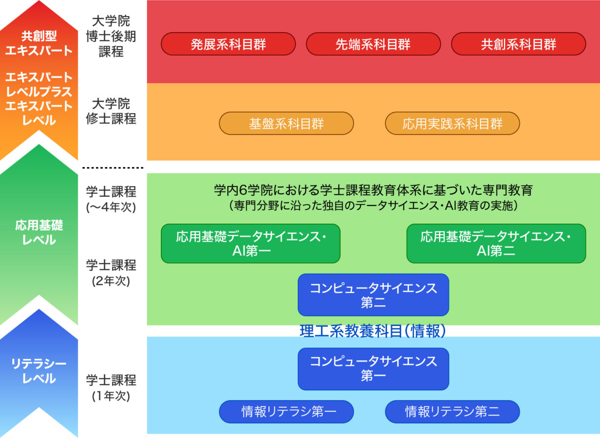 3つのレベルの全学教育プログラムを実施