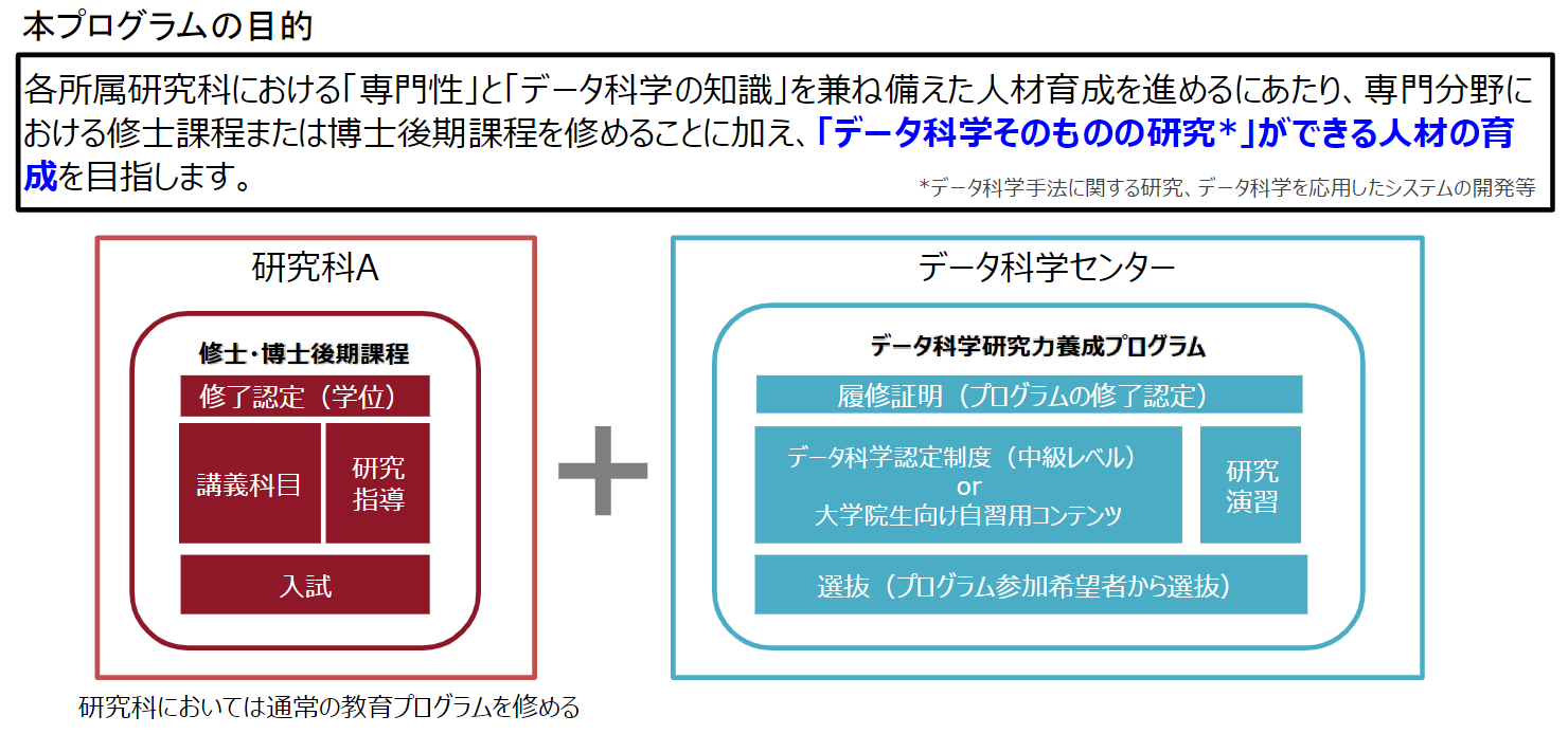 データサイエンスを高度に活用した研究ができる人材の育成を目指している