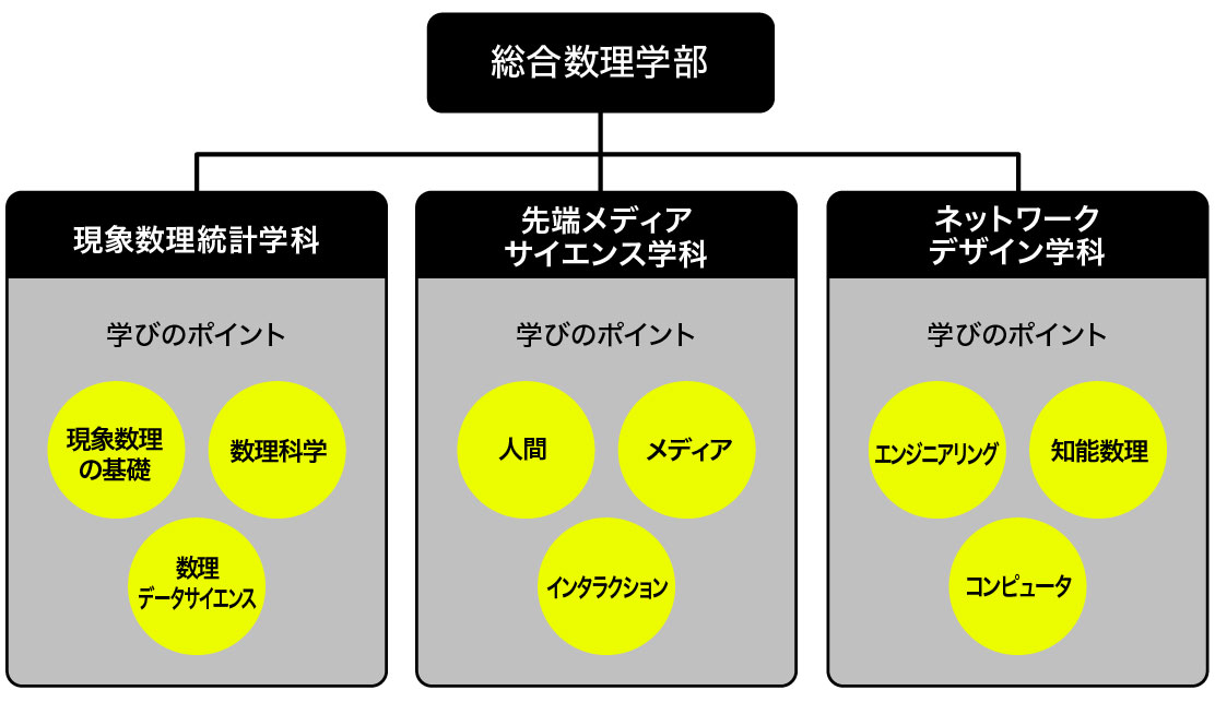 明治大学総合数理学部の3学科