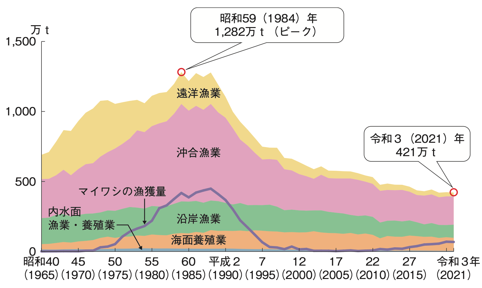 日本の漁業・養殖業の生産量の推移（R4水産白書より）