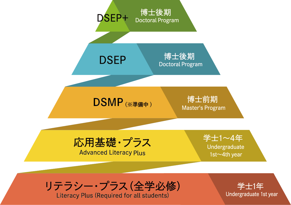 学士課程から博士後期課程に至るMDA教育プログラム体制
