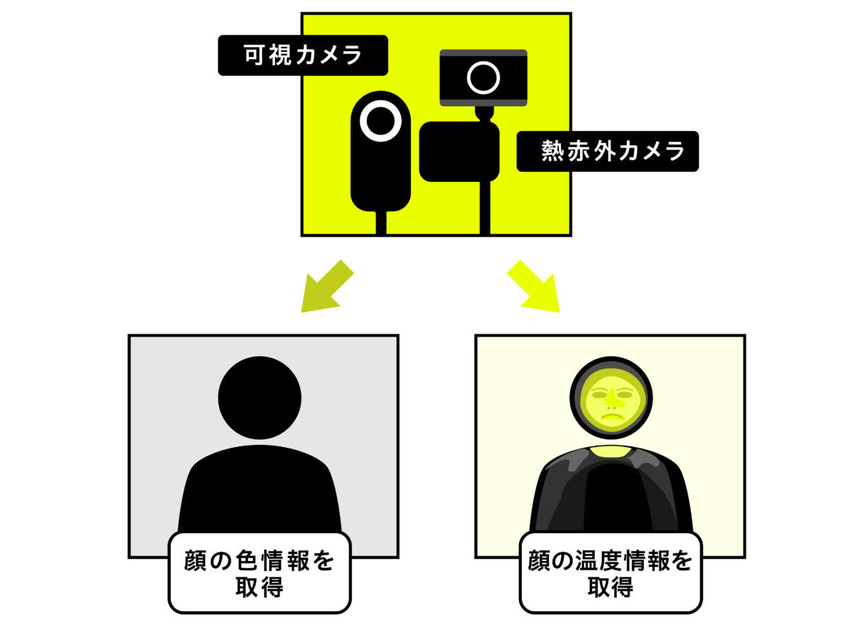 AIがその人の心理状態を推定できるようにするのが目的