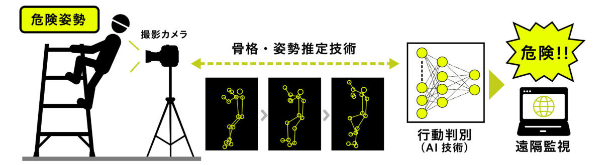 景山教授が取り組む一般的なカメラ映像から動作を判別する技術のイメージ