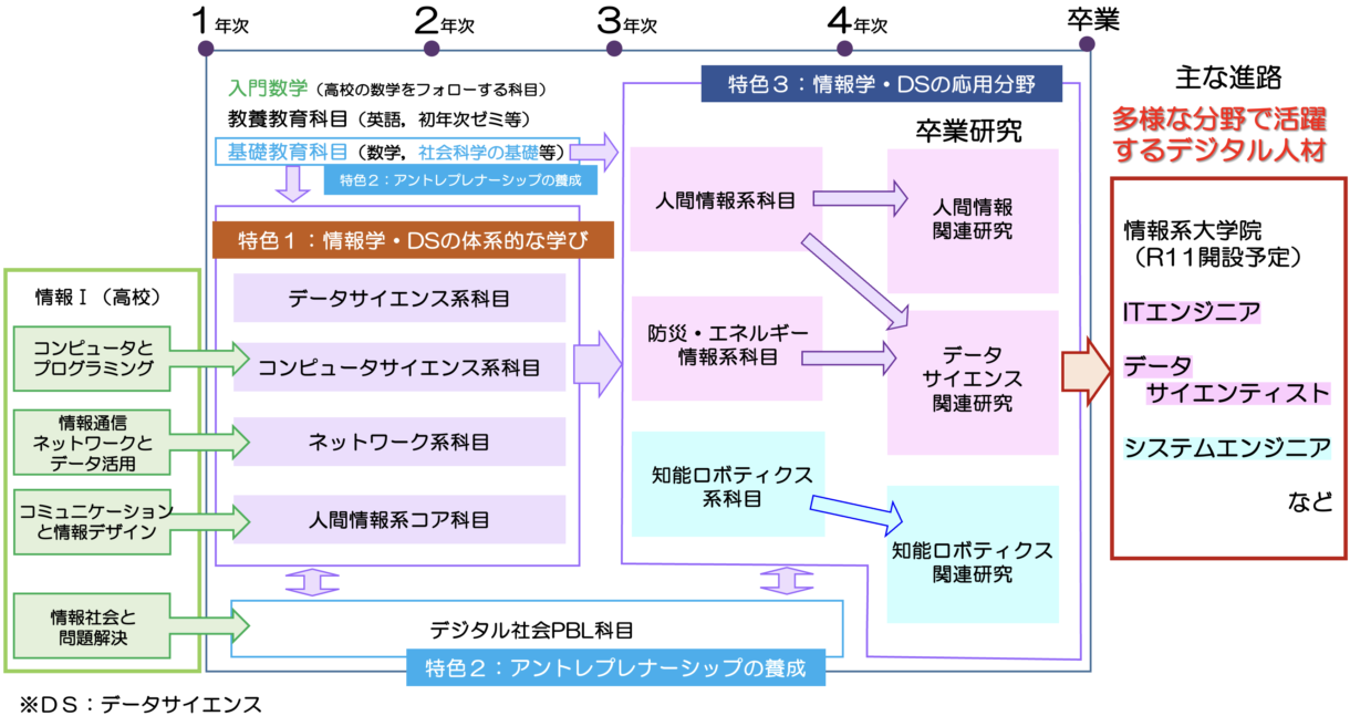 情報学・データサイエンスを応用する分野について学ぶ