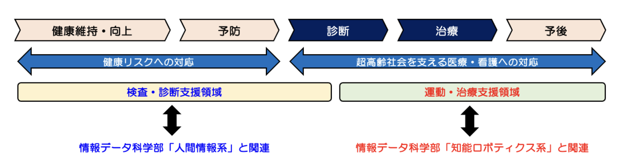 情報系大学院においても、ヘルスケア・医療分野に関する教育研究を続けていく予定