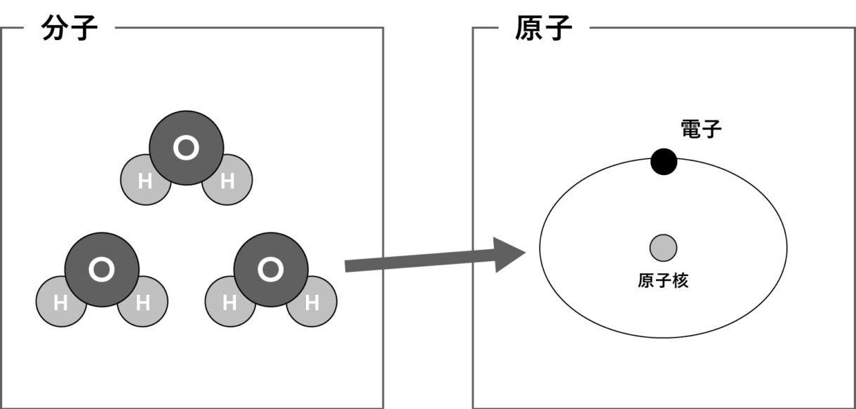 原子は、原子核と電子でできている