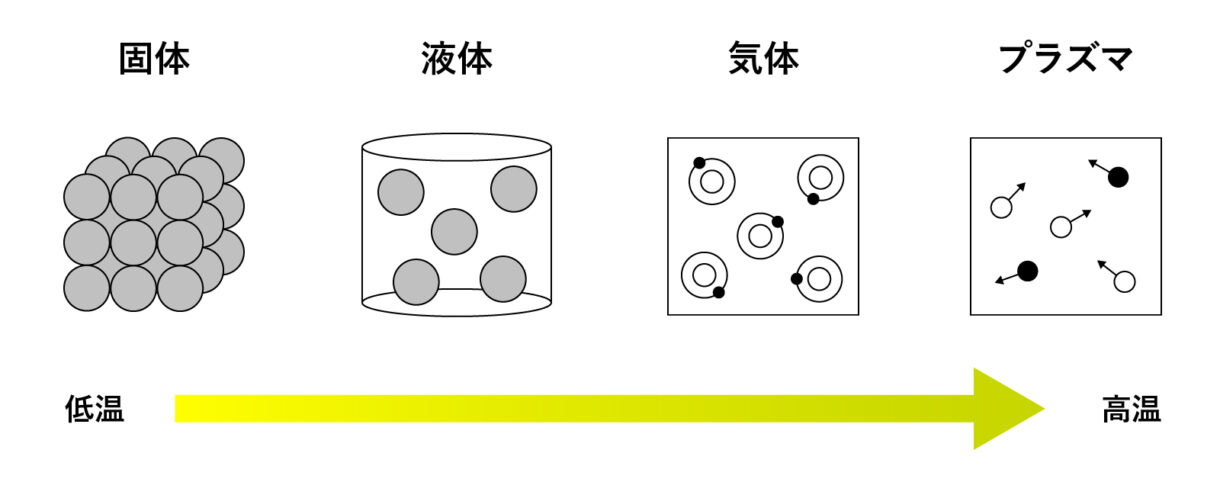 物質の状態変化