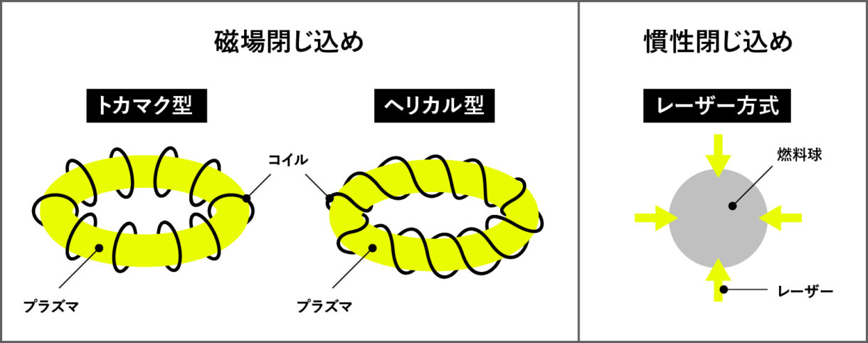 磁場閉じ込めと慣性閉じ込めのイメージ