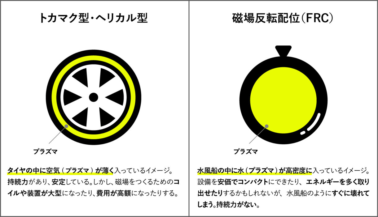 トカマク型やヘリカル型、磁場反転配位（FRC）のイメージ