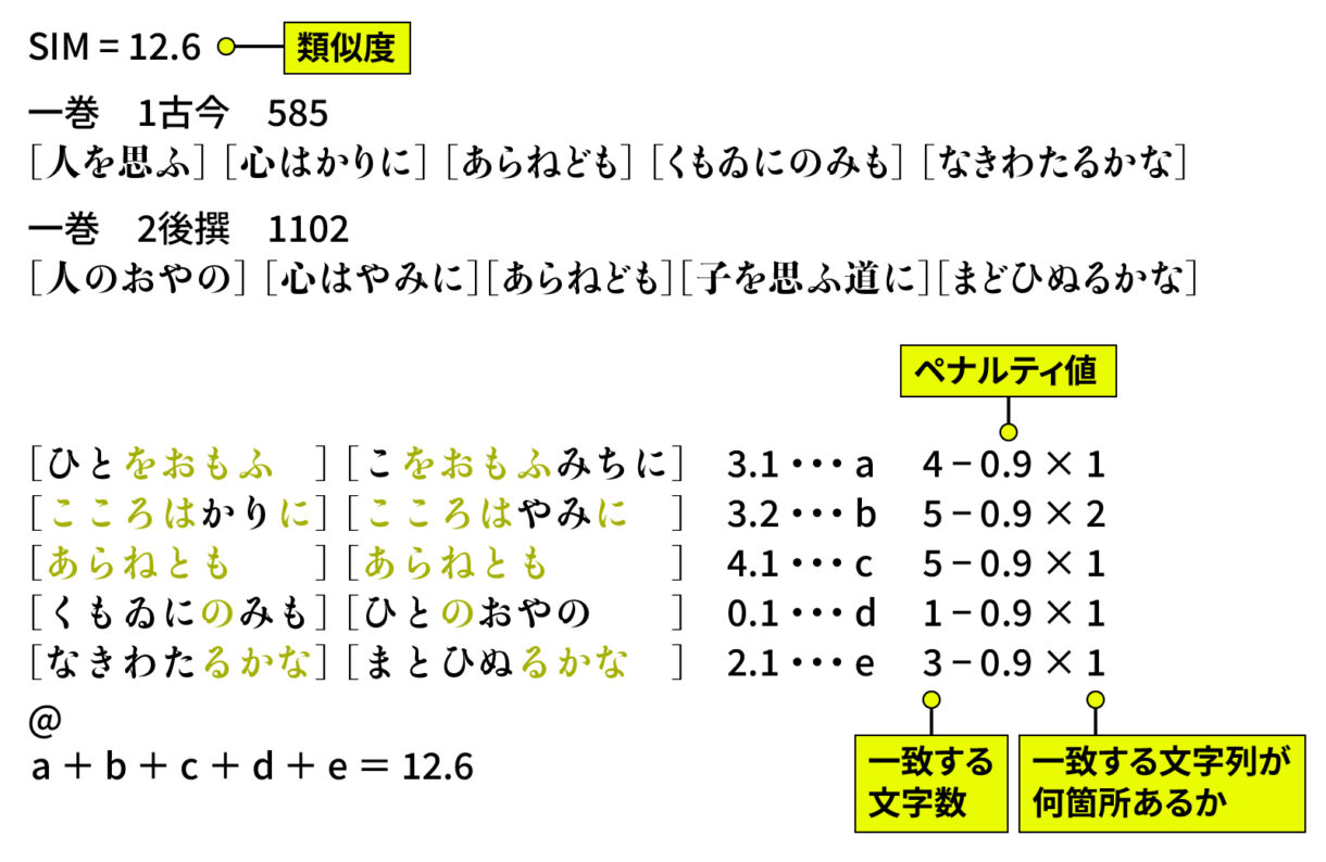 和歌を対象にしたデータマイニング