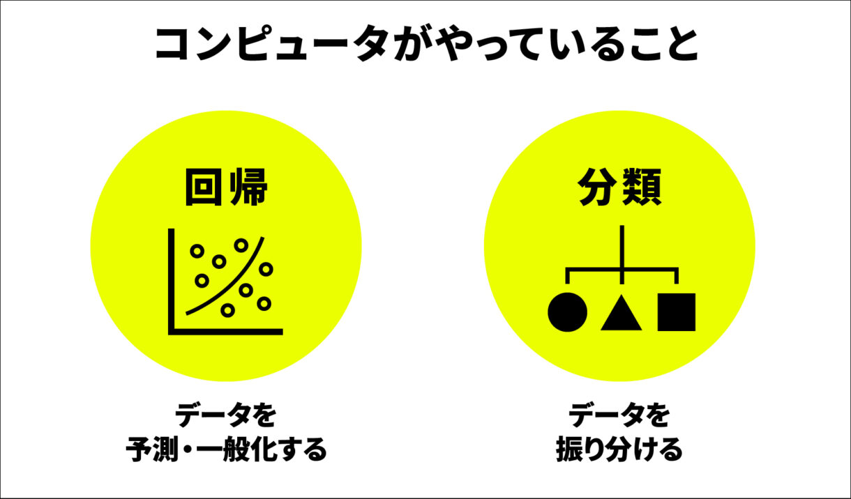 コンピューターがやっていること