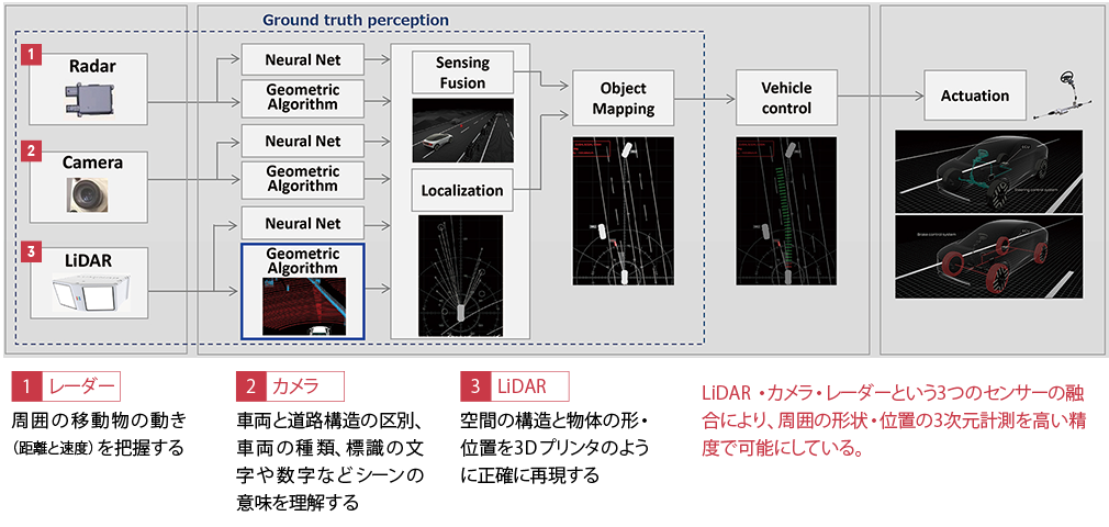 3つのセンサーの融合により、周囲の形状・位置の3次元計測を高い精度で可能に