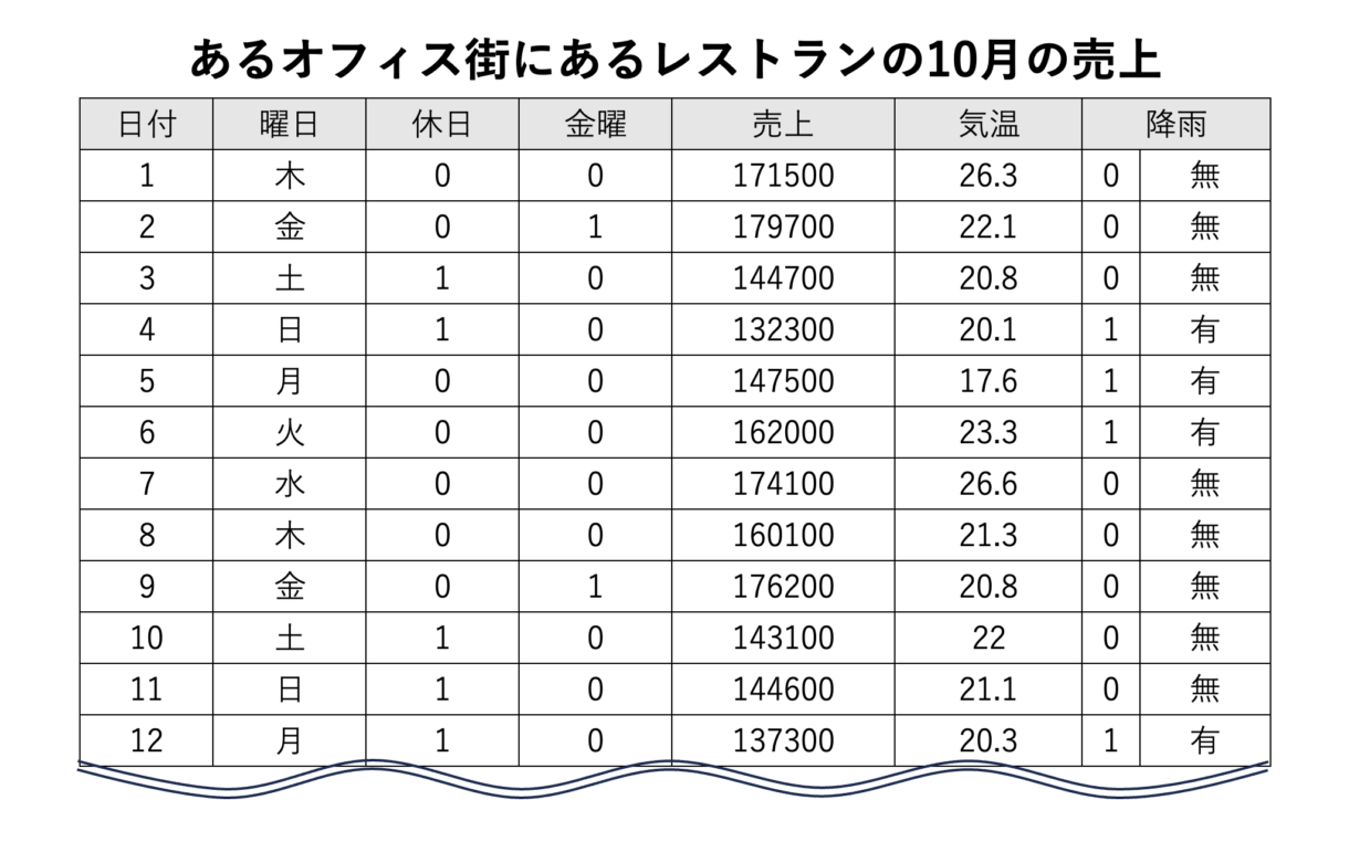 レストランの10月売上の数値データのサンプル