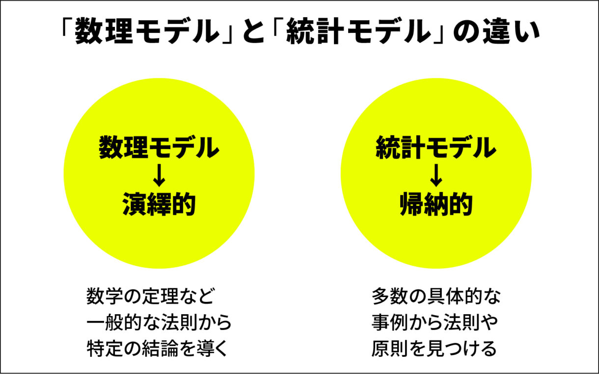 数理モデルと統計モデルの違い