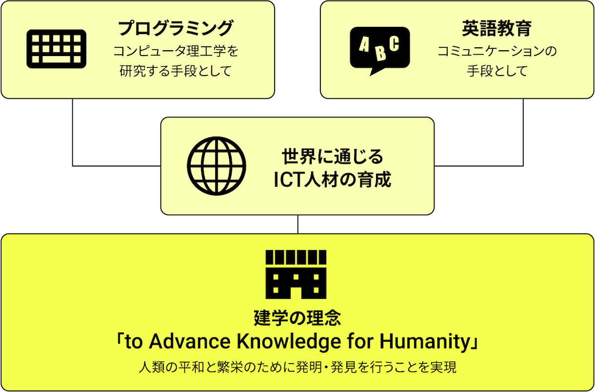 会津大学コンピュータ理工学部 3つの特色