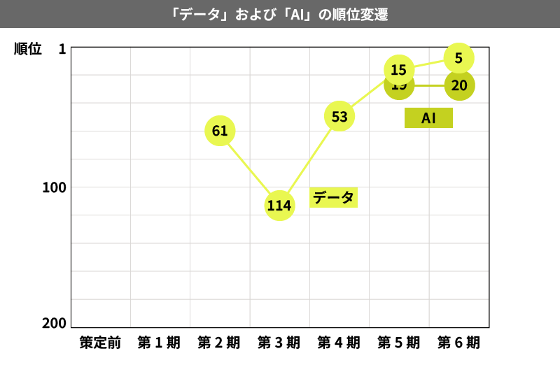 「データ」および「AI」の順位変遷