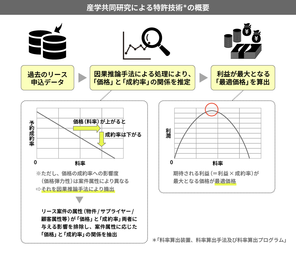 産学共同研究による特許技術の概要