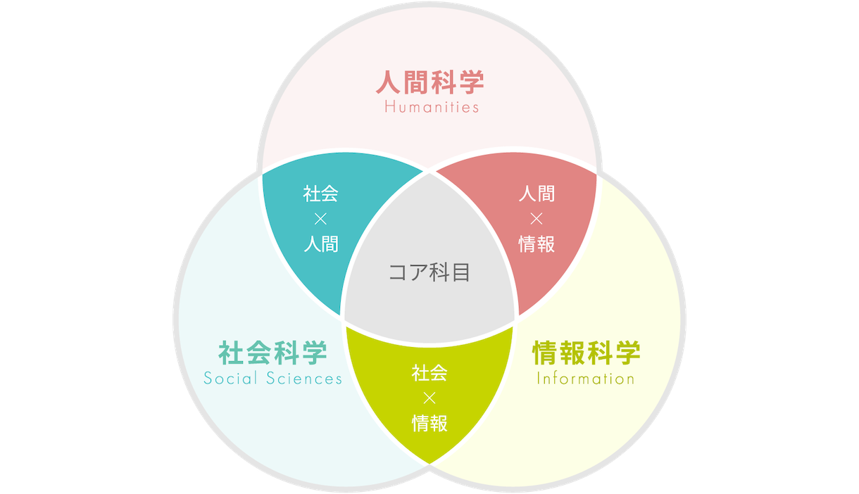 学びの特色