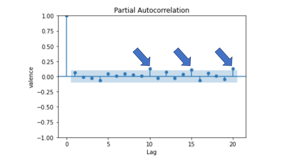 Partial Autocorrelation