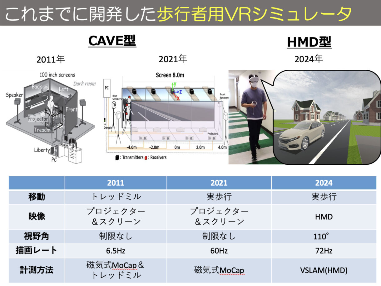 これまでに開発した歩行者用VRシミュレータ