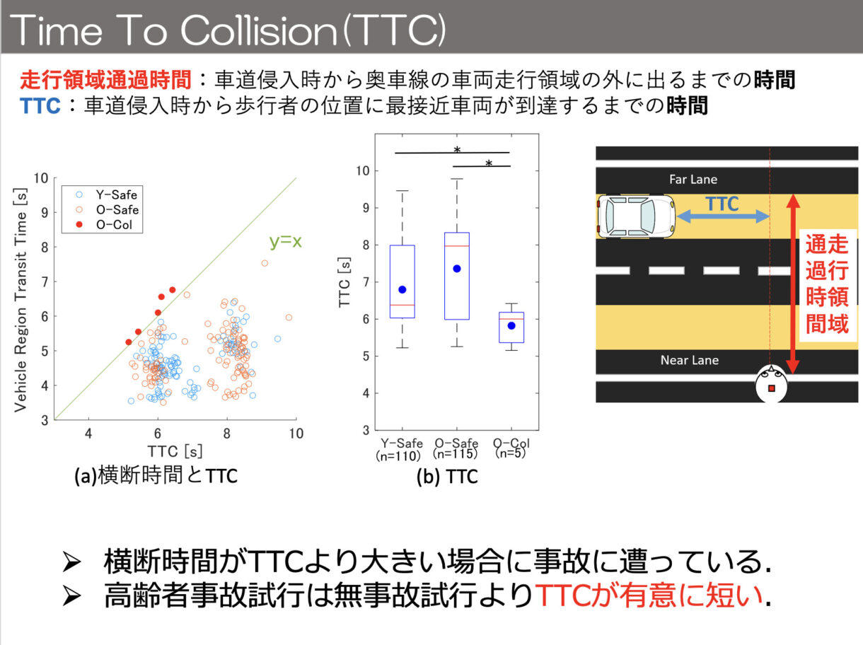 Time To Collision(TTC)の図、（キャプション）図内のY＝若者、O＝高齢者、Safe＝無事故、Col＝事故 。データから車道横断時の高齢者の傾向がわかる