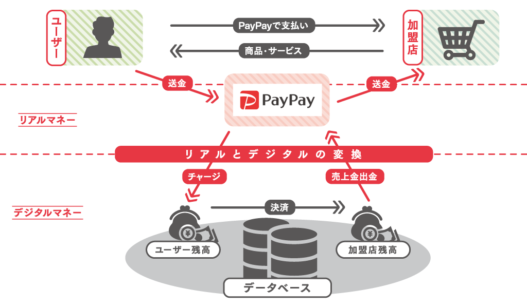 PayPayの仕組み