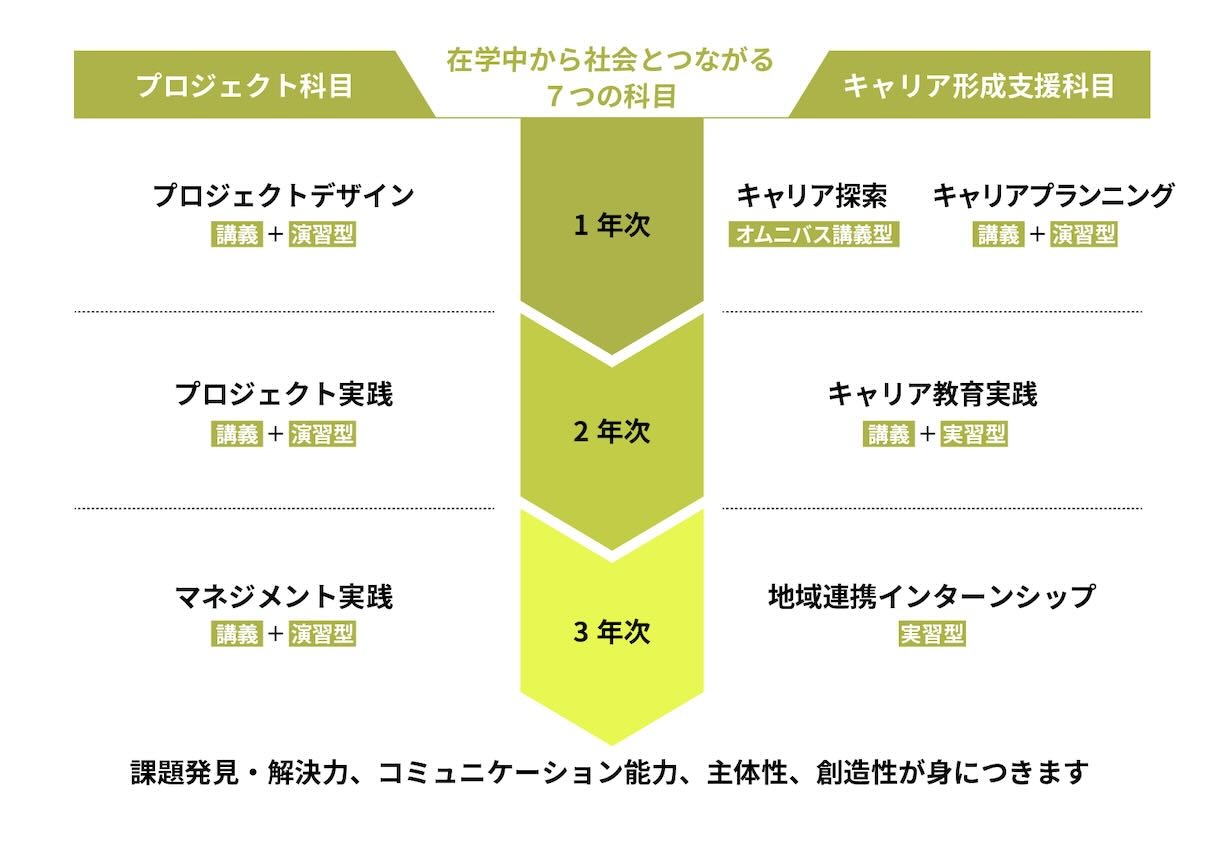 在学中から社会とつながる7つの科目